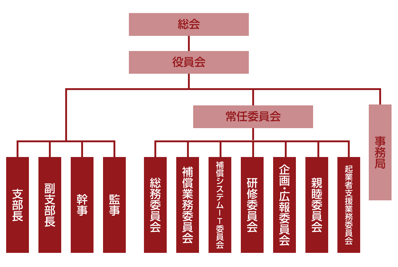 組織図